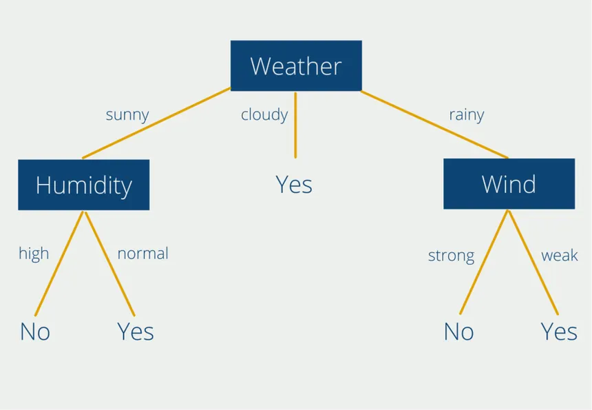 Decision tree example