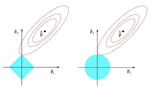 Geometric interpretation of L1 and L2 regularization